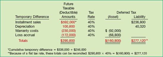 Computation of Deferred Income Taxes, End of 2010