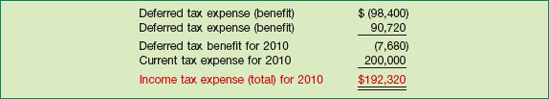 Computation of Total Income Tax Expense, 2010