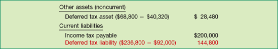 Balance Sheet Presentation of Deferred Taxes, End of 2010