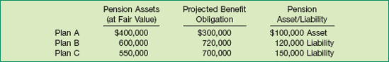 Multiple Pension Plans' Funded Status