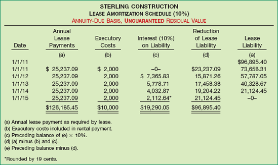 Lease Amortization Schedule for Lessee— Unguaranteed Residual Value