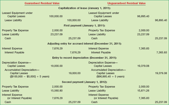 Comparative Entries for Guaranteed and Unguaranteed Residual Values, Lessee Company