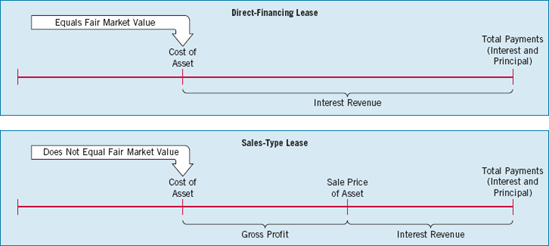 Direct-Financing versus Sales-Type Leases