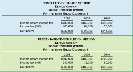 Comparative Income Statements for Completed-Contract versus Percentage-of-Completion Methods