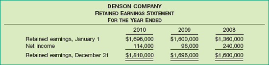 Retained Earnings Statement before Retrospective Change