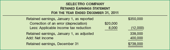 Reporting an Error—Single-Period Financial Statement