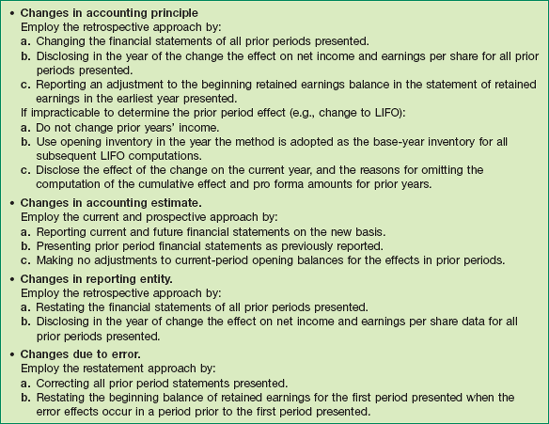 Summary of Guidelines for Accounting Changes and Errors