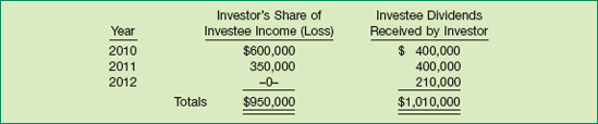 Income Earned and Dividends Received