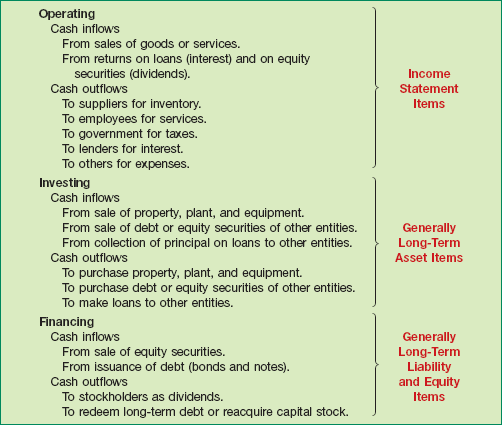 Classification of Typical Cash Inflows and Outflows