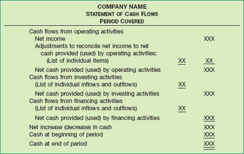 Format of the Statement of Cash Flows