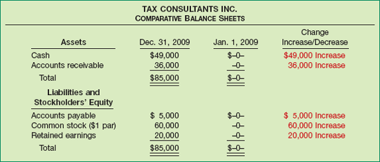 Comparative Balance Sheets, Tax Consultants Inc., Year 1