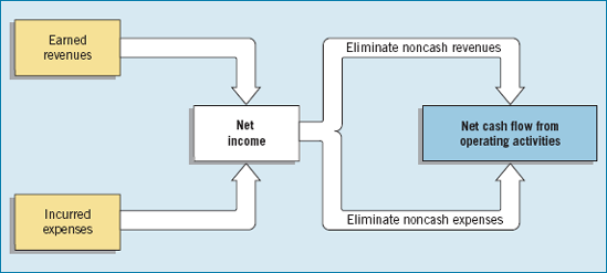 Net Income versus Net Cash Flow from Operating Activities