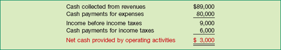 Computation of Net Cash Flow from Operating Activities, Year 1—Direct Method