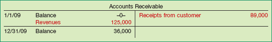 Analysis of Accounts Receivable