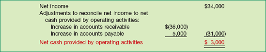 Computation of Net Cash Flow from Operating Activities, Year 1—Indirect Method