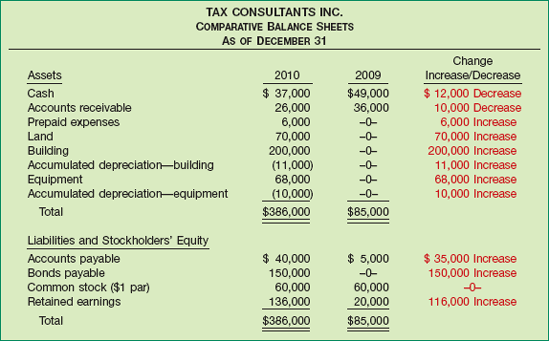 Comparative Balance Sheets, Tax Consultants Inc., Year 2