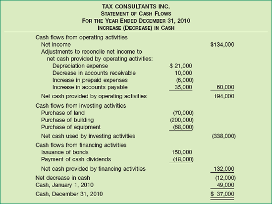 Statement of Cash Flows, Tax Consultants Inc., Year 2
