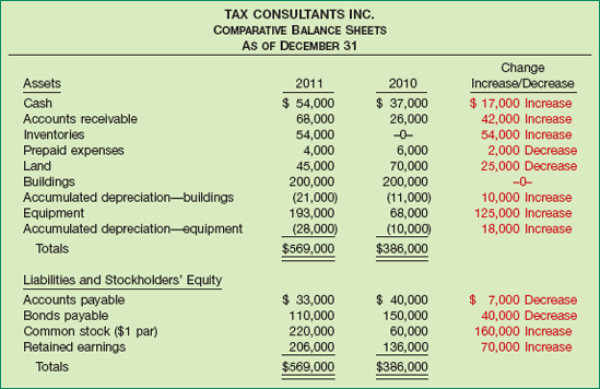Comparative Balance Sheets, Tax Consultants Inc., Year 3