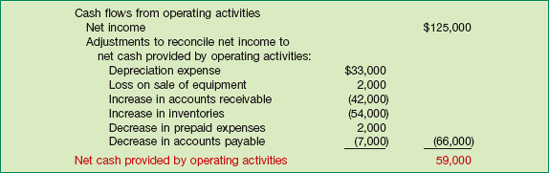 Operating Activities Section of Cash Flows Statement