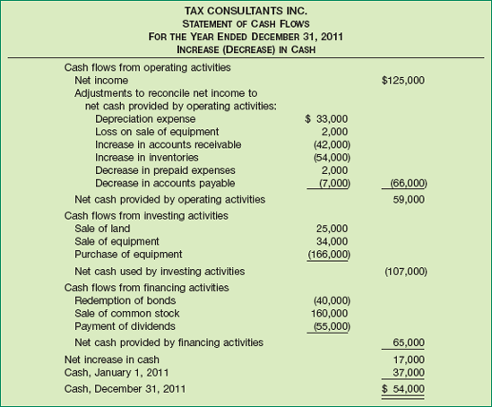 Statement of Cash Flows, Tax Consultants Inc., Year 3