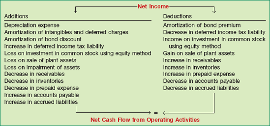 Adjustments Needed to Determine Net Cash Flow from Operating Activities—Indirect Method