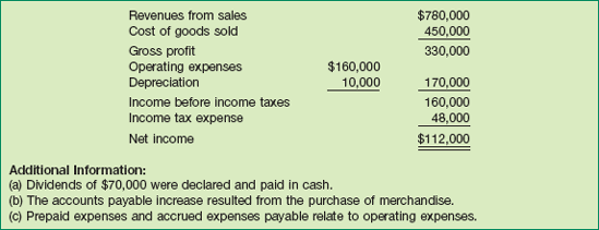 Income Statement, Emig Co.