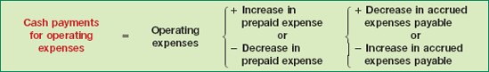Formula to Compute Cash Payments for Operating Expenses