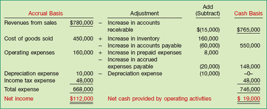 Accrual Basis to Cash Basis