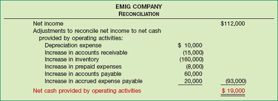 Reconciliation of Net Income to Net Cash Provided by Operating Activities