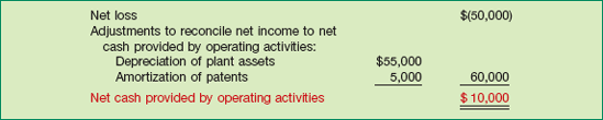 Computation of Net Cash Flow from Operating Activities—Cash Inflow