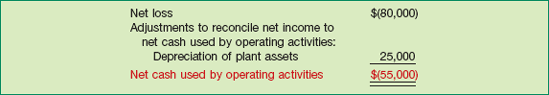 Computation of Net Cash Flow from Operating Activities—Cash Outflow
