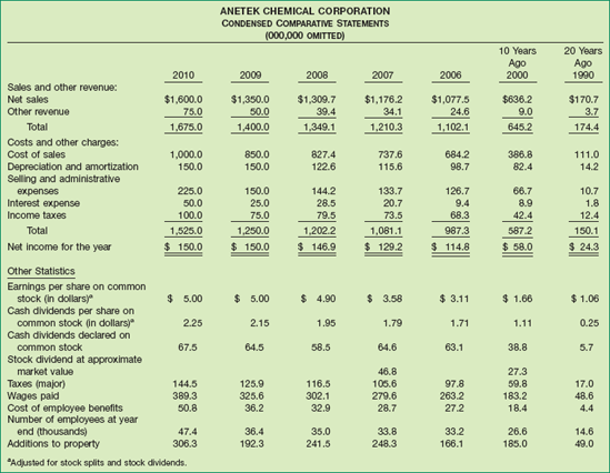 Condensed Comparative Financial Information