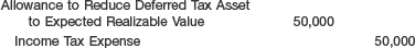 Balance Sheet Presentation of Valuation Allowance Account