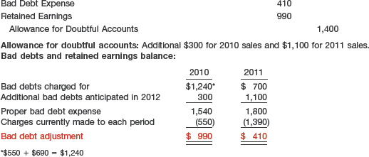 Failure to Adjust for Bad Debts