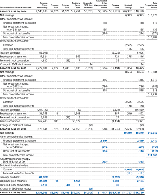 Consolidated Statements of Shareholders' Equity