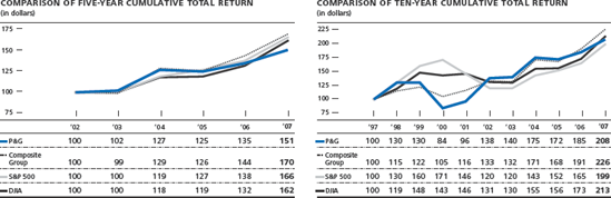 Shareholder Return Performance Graphs