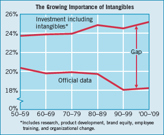 Measuring the Intangible