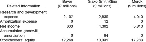 Bayer, Glaxo SmithKline, and Merck