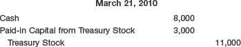 Sale of Treasury Stock