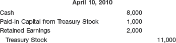 Treasury Stock Transactions in Paid-in Capital Account