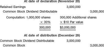 Stock Split and Stock Dividend Differentiated