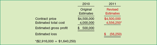 Loss on an Unprofitable Contract