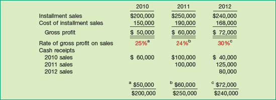 Procedure for Deferring Revenue and Cost of Sales of Merchandise