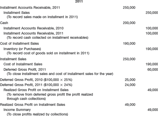 Computation of Realized and Deferred Gross Profit, 2010