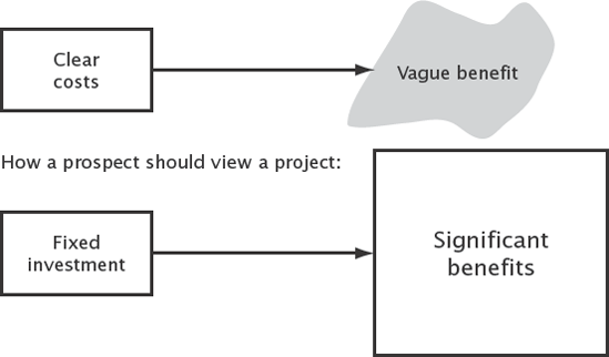 Creating the right perception of return on investment.