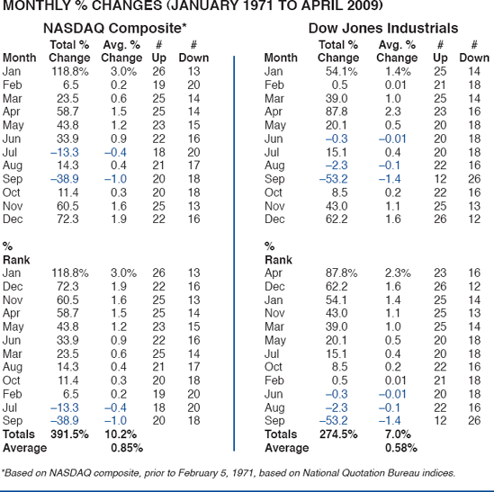 TOP PERFORMING NASDAQ MONTHS PAST 381/3 YEARS