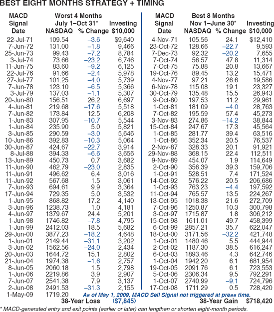 GET MORE OUT OF NASDAQ'S "BEST EIGHT MONTHS" WITH MACD TIMING