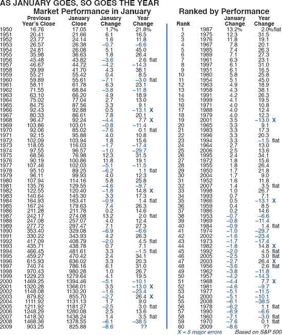 THE INCREDIBLE JANUARY BAROMETER (DEVISED 1972): ONLY FIVE SIGNIFICANT ERRORS IN 59 YEARS