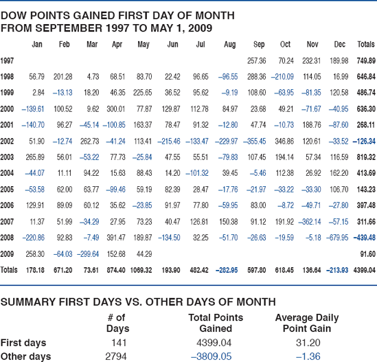 FIRST-TRADING-DAY-OF-THE-MONTH PHENOMENON: DOW GAINS MORE ONE DAY THAN ALL OTHER DAYS