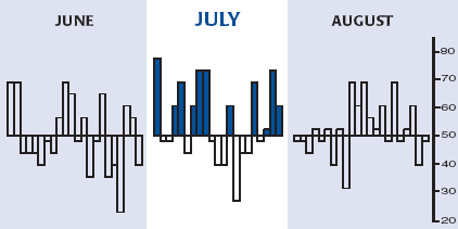 JULY ALMANAC